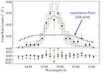 beta Cru: narrow Fe line